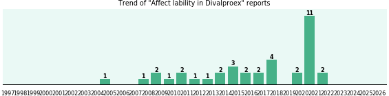 Could Divalproex cause Affect lability? Could Divalproex cause Affect lability?